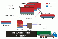 Figure 4: Schematic of the WWT oil recovery process.