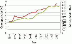 Figure 3: Cement production (red) and GDP/capita (green) for Tunisia, 1993 - 2011/2012.