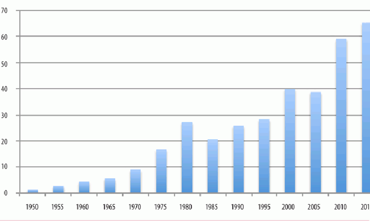 Figure 1: Brazilian cement production (Mt) between 1950 and 2015. Source: SNIC.