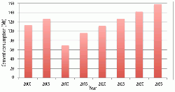 Figure 5: Long-term forecast for US cement consumption, according to PCA estimate for 2035, historical data, near-term estimates and extrapolation.
