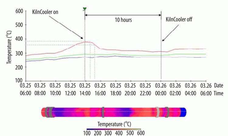 Figure 6: Practical report from HeidelbergCement installation at Ennigerloh, Germany.