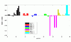 Example of the sensitivity of fifth natural frequency in version V of 6MW side drive gearbox to the change of selected design parameters.
