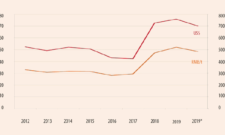 Figure 3: Chinese cement prices on 1 January 2012 - 1 January 2019, plus 5 June 2019. Source: Sunsirs.com. Historical exchange rates from www.xe.com.