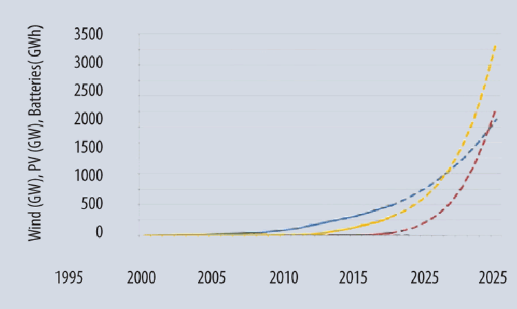 Global solar PV and wind generation capacity (GW) and global battery storage capacity (GWh), actual and forecast (1995 - 2025). Data updated March 2018. Source: Prof Ray Wills. Wind - blue, Solar PV - yellow, Battery - red.