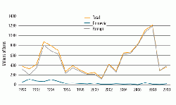 Figure 9: Total global orders received by the German cement plant manufacturing sector 1990-2010. Source: AGAB.