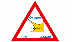 When coal is ground in a mill, explosions are a significant risk. Inerting systems are an effective way to remove oxygen from the system, thus preventing explosions.