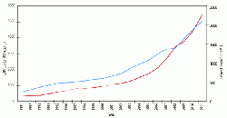 Figure 2: Chinese GDP/capita (in 2011 US$) (4) (blue) and cement production in million tonnes, (red) (8) as reported by Chinese agencies.