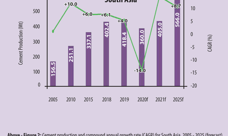 Figure 2: Cement production and compound annual growth rate (CAGR) for South Asia, 2005 - 2025 (forecast).