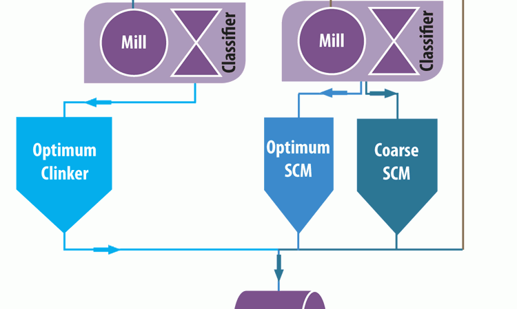 Figure 10: Schematic for a system with greater control over cement and SCM particle size distribution based on separate grinding of clinker and SCM materials, plus additional auxiliary SCM feed.