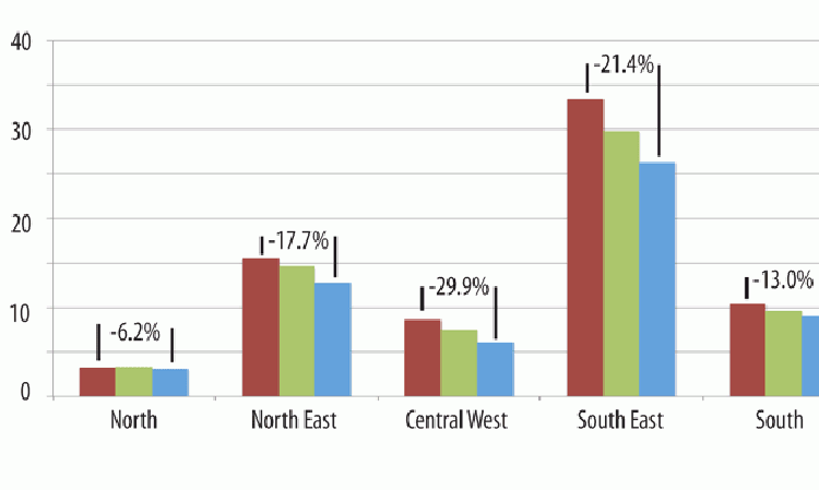 Figure 3: Regional Brazilian cement sales (Mt) between 2014 and 2016. Source: SNIC.