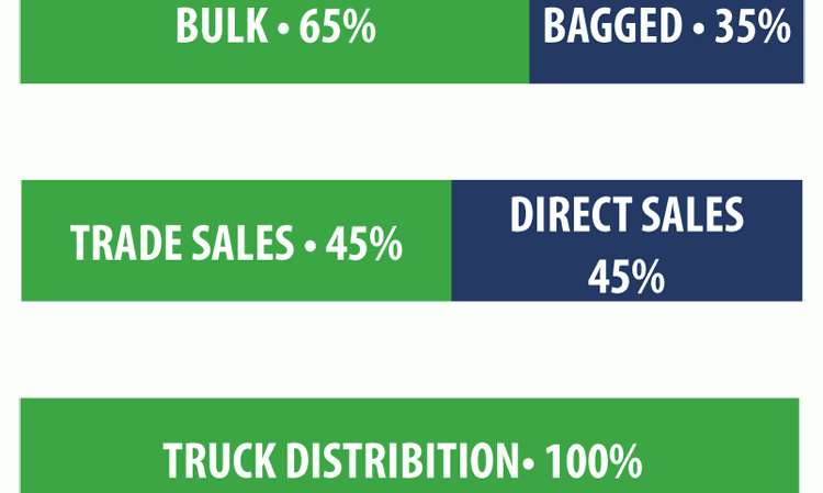 Figure 4: Cement product mix in Saudi Arabia, 2023.