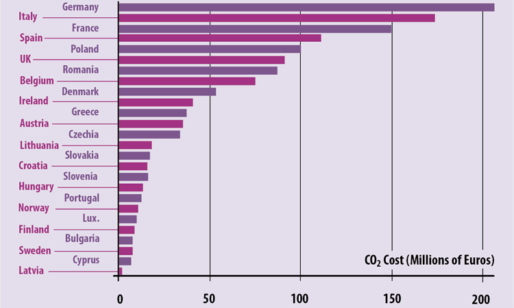 Figure 3: CO2 cost for each EU ETS member state (Millions of Euros) if 2019 - 2020 clinker utilisation rates were maintained in Phase IV.