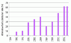 Figure 1: The rise, fall  and rise again of alternative fuels at Lafarge Mannersdorf. The plant was an early adopter of alternative fuels and raw materials.