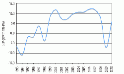 Figure 2: Growth rate of Russia's GDP (Purchasing Power Parity) 1993-2010.(13)