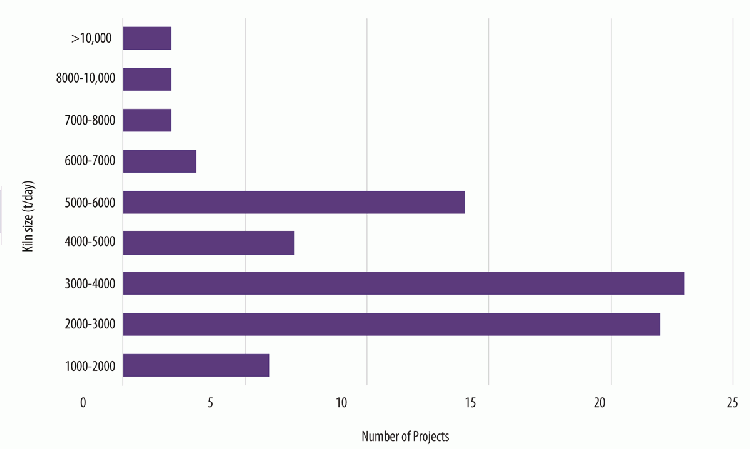 Figure 2: Integrated open projects due to be commissioned in 2018 - 2022 by kiln size (t/day). Source: Cement Project Focus 2022, OneStone Consulting SL.