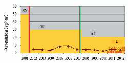 Figure 3: Dust emissions from Lafarge Mannersdorf and legally-enforcable limits for 2001 to 2012. The red box indicates the plant's self-imposed restriction.