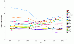 Figure 2: Cement production (Mt) by year. Source: USGS Mineral Programme Reports 2007 - 2013.