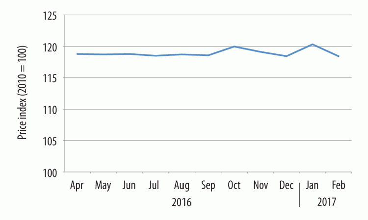 Indexed price-changes in the UK from April 2016 to February 2017.