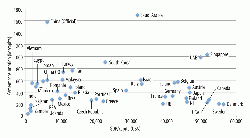 Figure 3: GDP/capita (US$) and cement consumption (kg/capita) for a variety of countries in 2012. Only GDP/capita values of US$60,000 or less are shown.