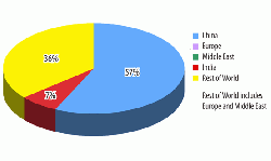 Figure 1: Pie-chart showing global cement demand for 2010. Source: ACC Ltd. Presentation by Kuldip Kaura, 23rd August 2011.