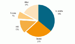 Figure 8: Market shares in the cement plant manufacturing industry in 2010, by contracted kiln capacity, excluding contracts in the Peoples' Republic of China. Source: FLSmidth.