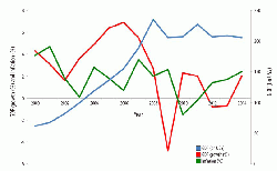 Figure 2: GDP (bn US$), GDP growth rate (%) and inflation rate (%) in 2000 - 2014 in the Czech Republic. Source: The World Data Bank.