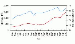 Figure 4: GDP/capita (red) in 2011 US$ and cement production in million tonnes (blue) for Chile, 1991 - 2011.