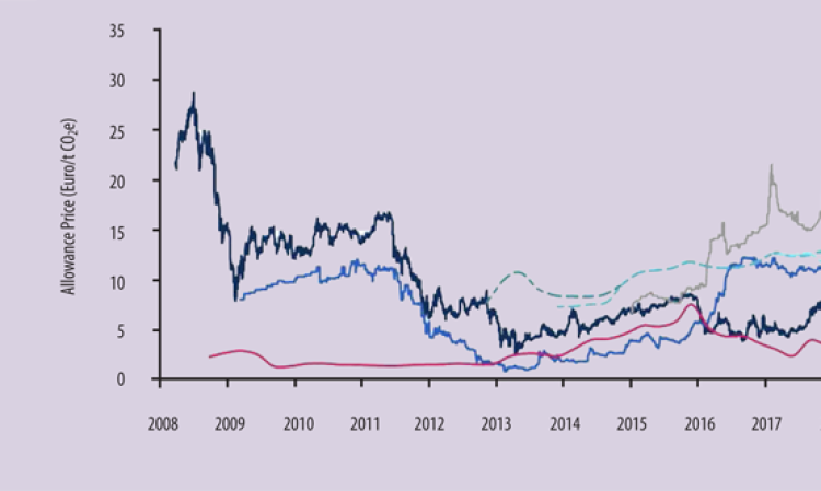 Figure 2: Global CO2 allowance pricing: Regional Greenhouse Gas Initiative (RGGI) includes the US states of Connecticut, Delaware, Maine, Maryland, Massachusetts, New Hampshire, New York, Rhode Island and Vermont. Source: Vivid Economics.(4)