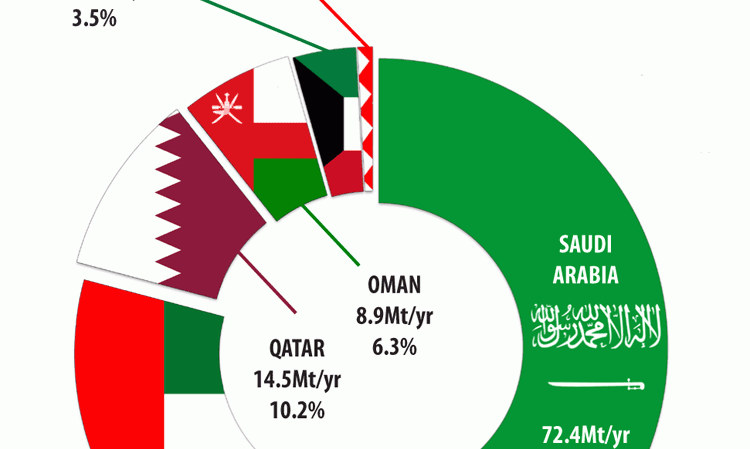 Figure 1: GCC countries, ranked according to installed cement capacity in 2019. Source: Research towards Global Cement Directory 2020.