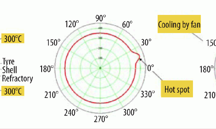 Figure 4: Not cooling the entire circumference makes it possible to avoid shrinking of the segment and reduce stress in the refractory. The right hand side image shows the precise treatment of only the hot area with the KilnCooler. Shrinking is limited only to the required area.