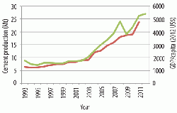 Figure 2: Cement production (red) and GDP/capita (green) for Algeria, 1993 - 2011/2012.
