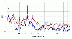 Figure 4: Noise reduction signature overlay for system shown in Figure 3.