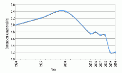 Cement consumption in Belgium for selected years 1990 - 2010.
