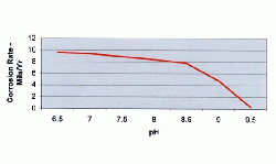 Figure 4: Effect of pH on metal loss due to erosion corrosion in pure water (20ppb oxygen) at 75C and a flow rate of 1.6m/s.(5)