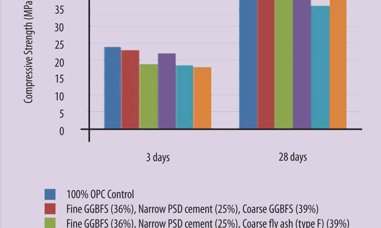 Figure 5: Three and 28 day compressive strengths of mortar cubes containing fine and coarse SCMs and cement with a narrow PSD. Source: Maximizing SCM content of blended cements, Guynn & Kline, 2015.