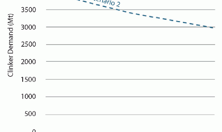 Figure 1: Scenario 2 compared to actual cement demand trend between 2020 and 2024 (Estimated).