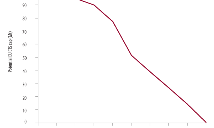 Phase-out of free allocations due to phase-in of CBAM (%). Source: EU, Energy Aspects.