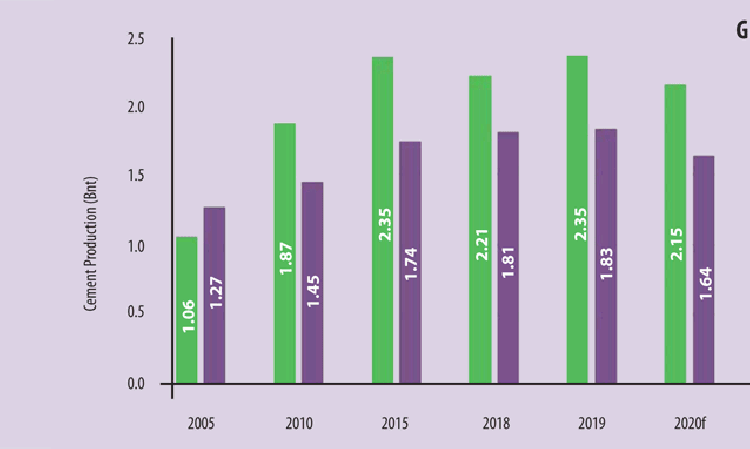 Figure 1: Cement production, 2005 - 2025 (forecast).