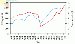 Figure 1: GDP/capita (red) in 2011 US$ and cement production in million tonnes (blue) for Argentina, 1991 - 2011.