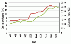 Figure 1: Cement production (red) and GDP/capita (green) for Morocco, 1993 - 2011/2012.