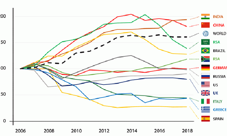 Figure 1: Changes to cement production in various nations, 2006-2018. Index: 2006 = 100. Source: USGS.