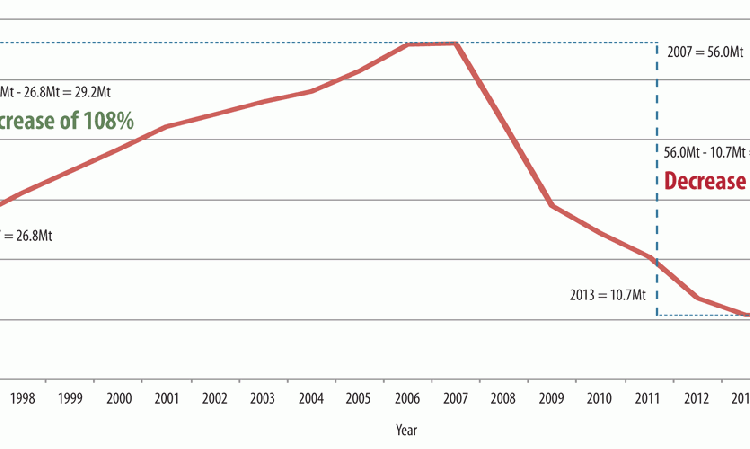 Figure 1: Apparent cement consumption (Mt) in Spain, 1997 - 2015. Source: Oficemen.