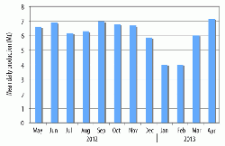 Figure 4: Average daily cement production for China, May 2012 to April 2013. The bar shows the amount of cement produced on average per day in a given month. (13)