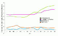 Figure 2: Cement production, clinker capacity, GDP growth rate and inflation rate in Brazil in 2000 - 2014. Sources: IMF World Economic Outlook Database October 2015, World Data Bank, USGS Mineral Yearbook.