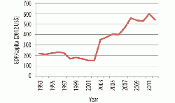 Figure 6: GDP/capita for Guinea-Bissau, 1993 - 2011/2012.