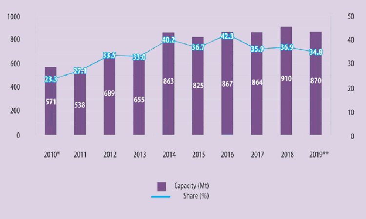 Figure 4: Integrated cement capacity (Mt/yr) and percentage of total capacity (%) controlled by the Top 10 cement producers outside of China, 2010-2019. Source: Global Cement Directories 2010 - 2019 and research towards 2020 Edition.