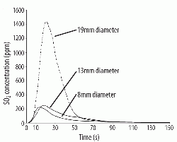 Figure 5: SO2 concentrations from the raw materials due to combustion of the different dimensions of pine wood cylinders. Energy input of 55kJ in each experiment. Experimental conditions: 900C, 5% fill degree 5vol% O2 in N2, 2wt% CaSO4, 100NL/min, 6rpm.