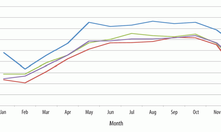 Figure 2: Canadian cement production by month for 2007, 2009 and 2016. A line representing the median monthly production for the period 2007 - 2016 is also shown. Source: Statistics Canada.