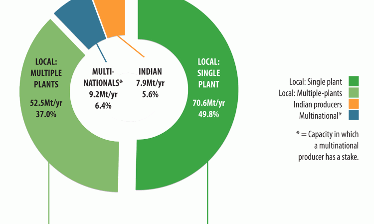 igure 2: Local producers dominate the GCC, with non-regional owners playing second fiddle. Source: Research towards Global Cement Directory 2020.
