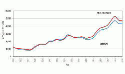 GDP/capita levels (in 2010 US$) for Belgium and the Netherlands from 1980-2010.(8)